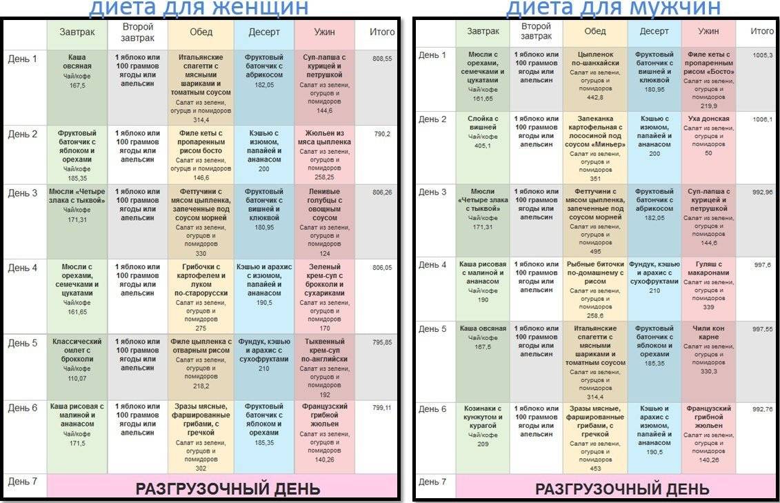 Стол 4 Диета Недельное Меню Таблица