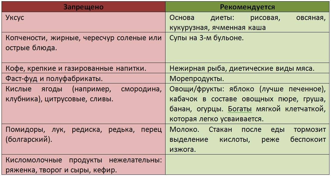 Диета При Изжоге На Неделю