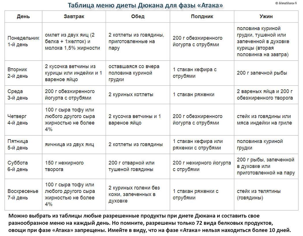 Диета Дюкана Таблица Разрешенных Продуктов