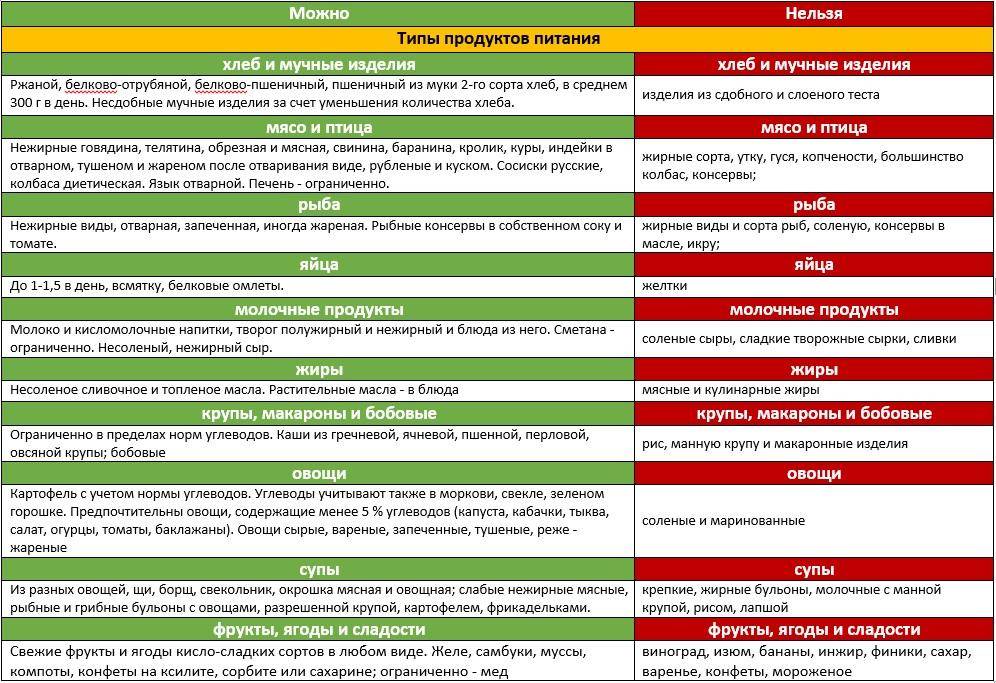 Диета Номер Овд