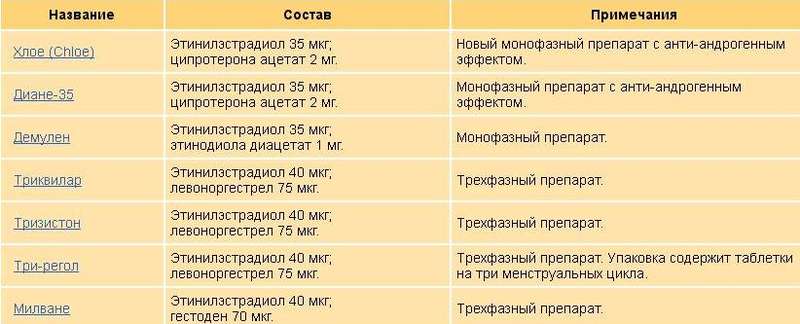 Снижение Веса От Гормональных Контрацептивов