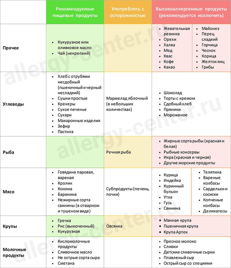 Диета Для Аллергиков Взрослых При Пищевой Аллергии
