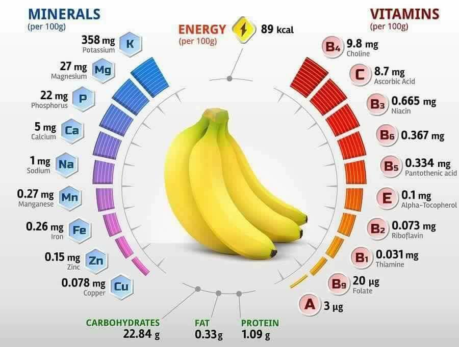 Можно Ли Банан При Правильном Питании