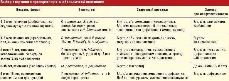 Пневмония при беременности: лечение, симптомы и причины | prof-medstail.ru