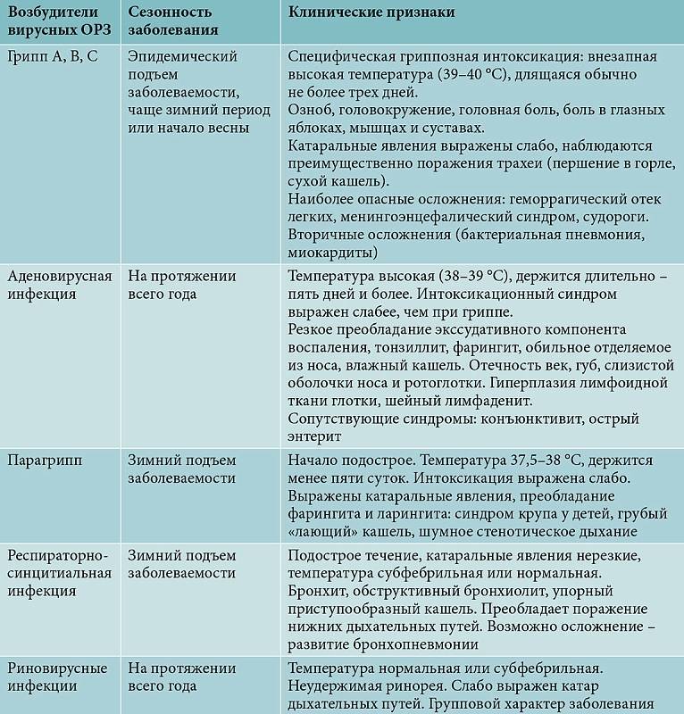 Аденовирусная инфекция у детей симптомы и лечение — proinfekcii.ru