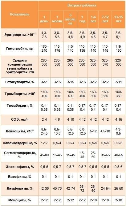 Норма тромбоцитов у детей: таблица по возрасту, норма уровня тромбоцитов у грудничков и новорожденных