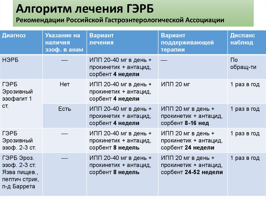 Гэрб лечение у взрослых схема