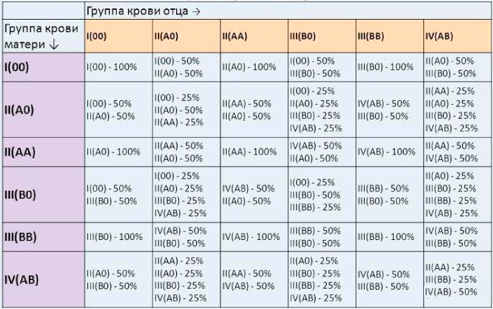 Несовместимость по группе крови партнеров при беременности