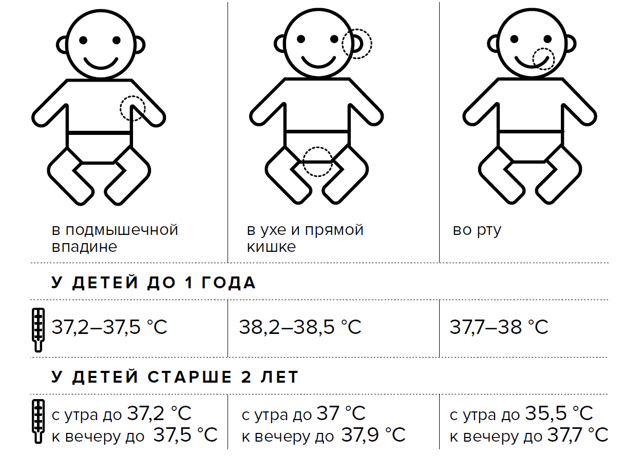 Как сбить температуру ребенку − каким образом её правильно измерять?