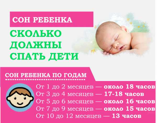 Сколько часов должен спать 1-месячный ребенок ночью и днем?