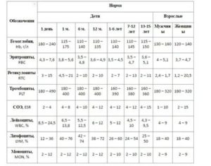Норма тромбоцитов у детей: таблица по возрасту, причины отклонений и диета
