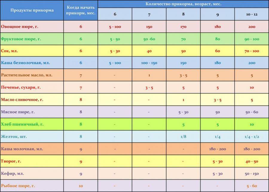 Со скольки месяцев выдают кашу на молочной кухне