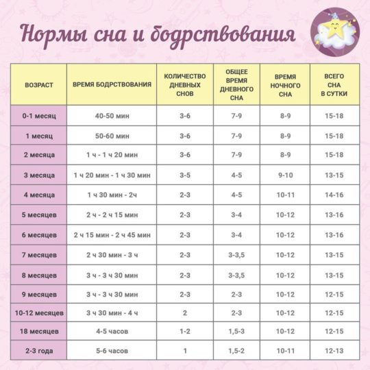 время бодрствования в 3 месяца форум