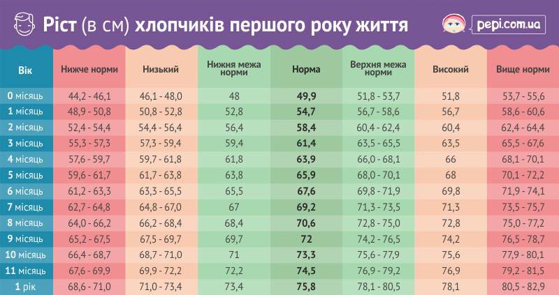 Нормы роста и веса детей от рождения до двух лет по месяцам (воз)