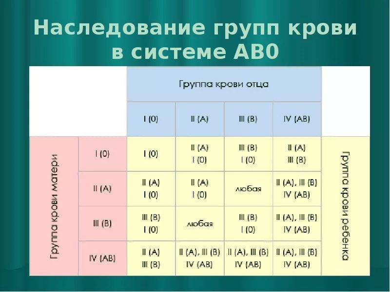 Чья группа крови передается ребенку при рождении или как наследуется резус-фактор: какой должен быть у детей, от чего зависит, передается ли по наследству stomatvrn.ru