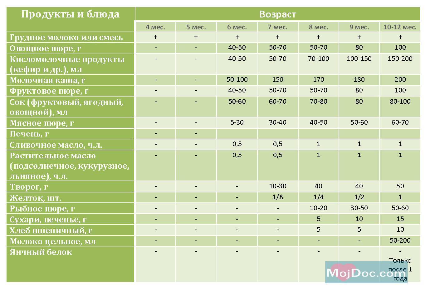 Прикорм в 4 месяца: как правильно вводить, таблица введения прикорма в 4 месяца при грудном и искусственном вскармливании / mama66.ru