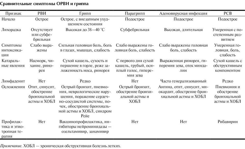 Схема лечения орви