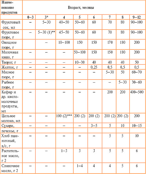 Распорядок и режим дня грудничка по месяцам: рацион, меню, таблица