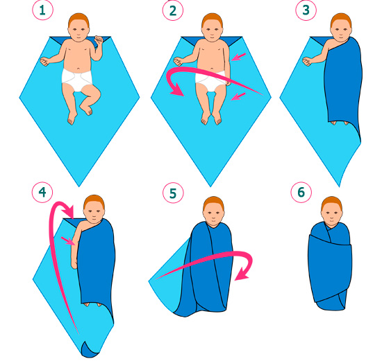 Как правильно пеленать новорожденного в картинках + видео