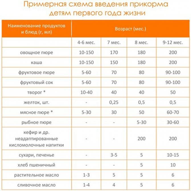 Прикорм по воз (всемирной организации здравоохранения) при грудном вскармливании (гв): таблица, схема, рекомендации для детей-грудничков до года
