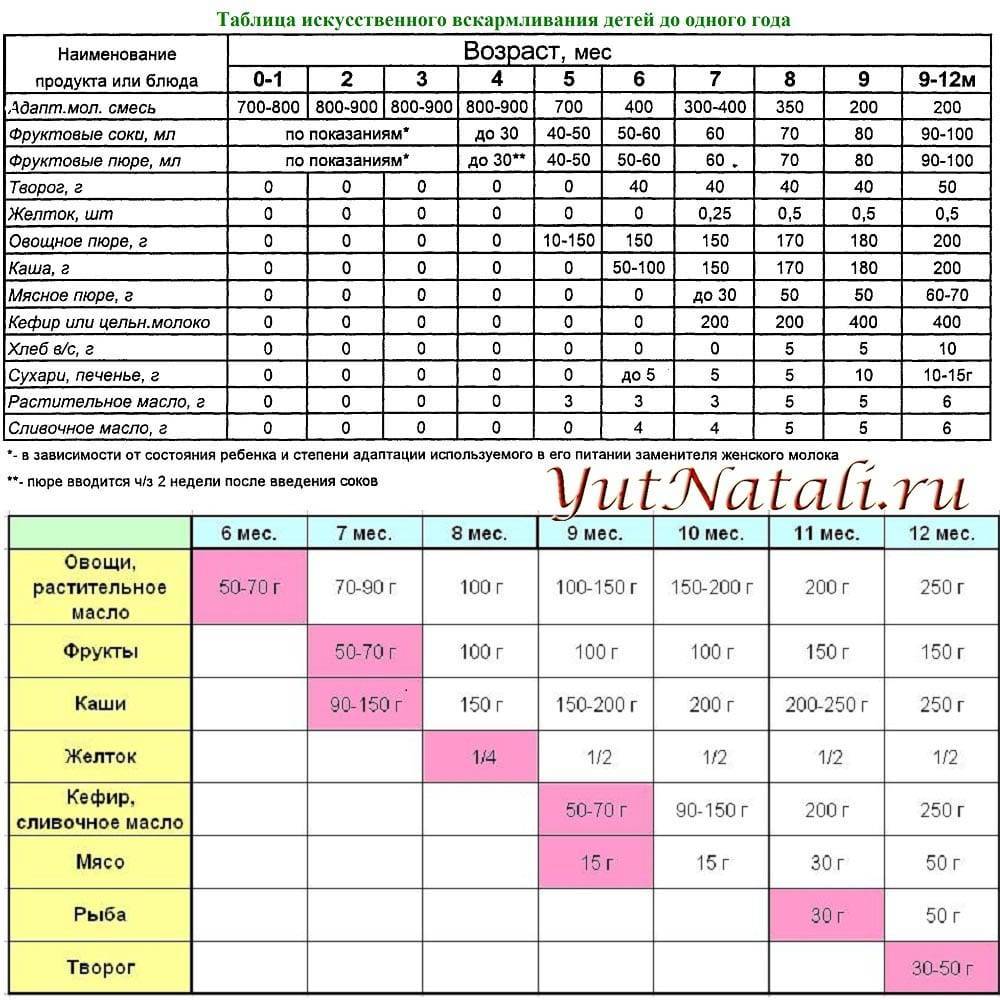 Норма питания для грудничков по месяцам: меню до года, подробная таблица