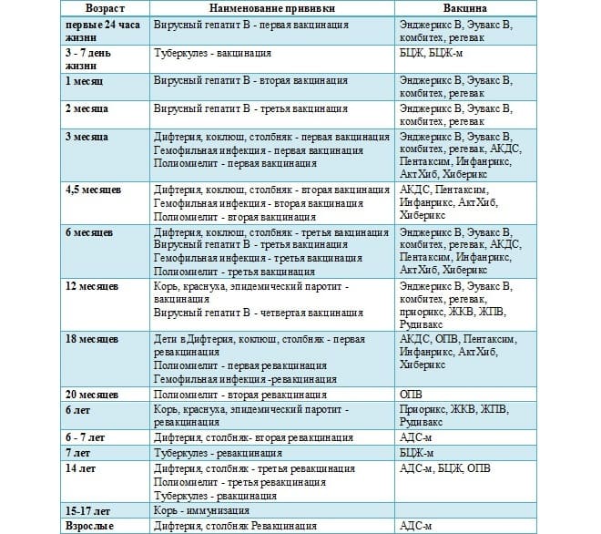 Календарь профилактических прививок для детей: таблица вакцинации по эпидемическим показаниям