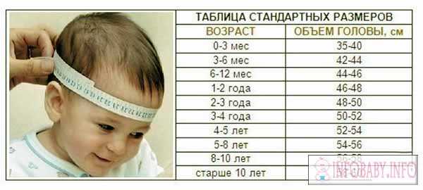 Таблица окружности головы ребенка по месяцам