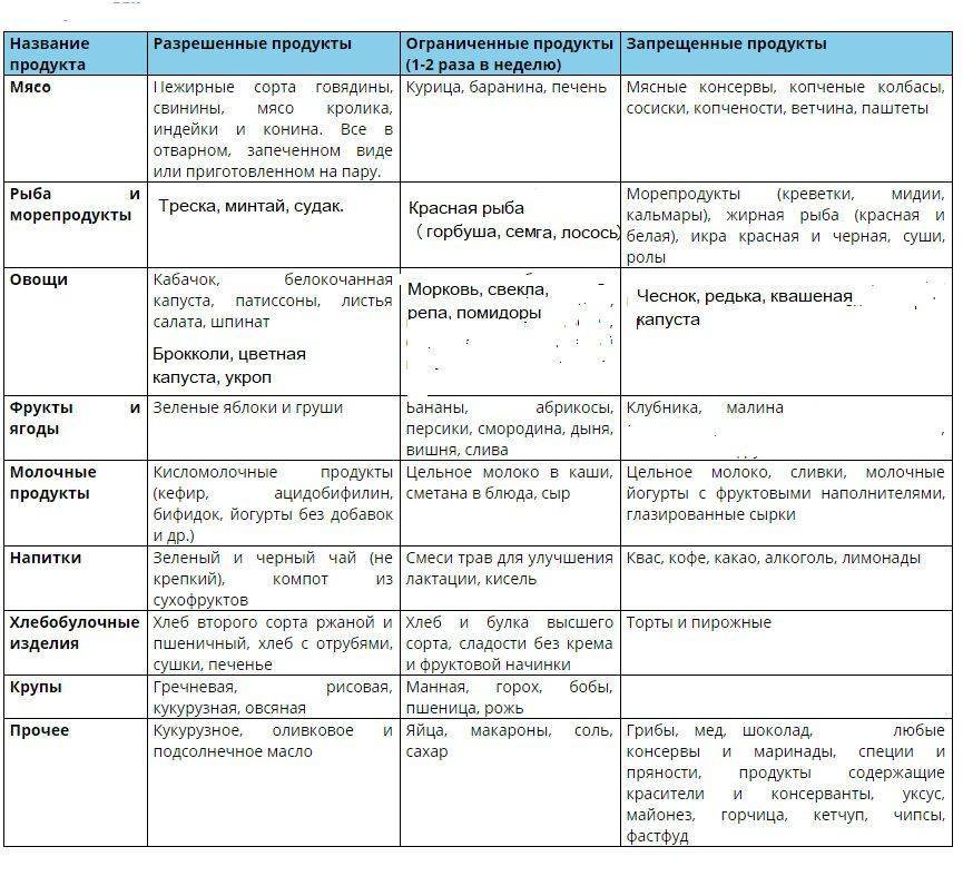 Питание Кормящей Мамы По Месяцам Таблица Меню На Неделю