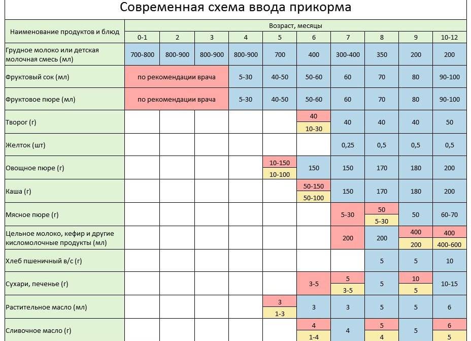 Введение прикорма в 6 месяцев при грудном и искусственном вскармливании | lisa.ru