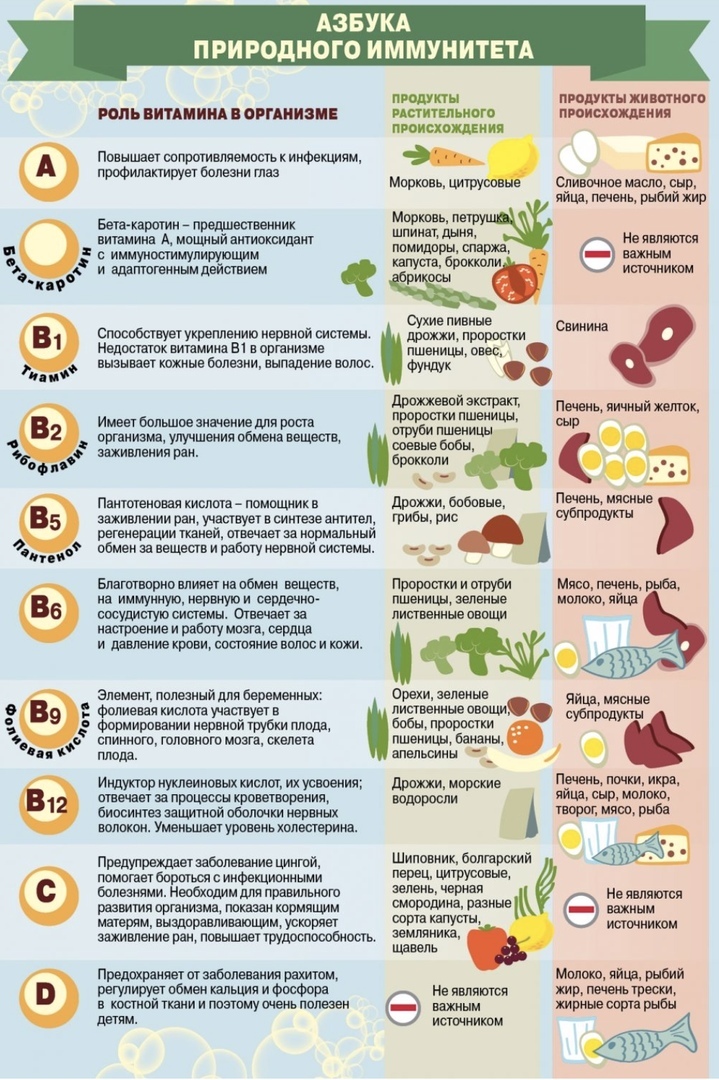 Какие продукты повышают иммунитет у детей: фрукты и орехи, при простуде