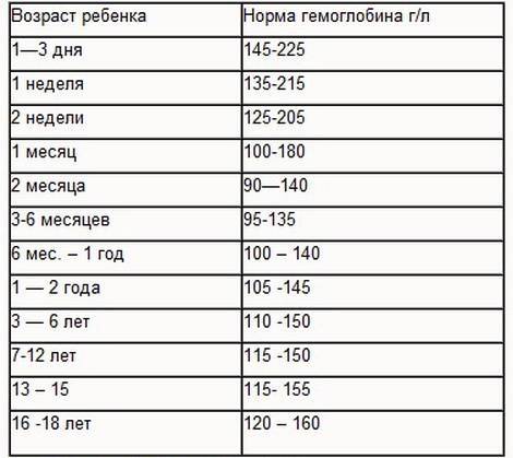 Норма гемоглобина у детей: таблица по возрасту, какой уровень гемоглобина в крови должен быть у ребенка