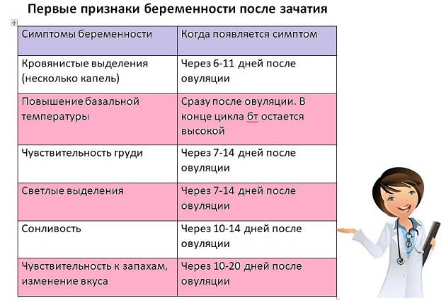Признаки беременности на ранних сроках. как определить беременность без теста - sammedic.ru