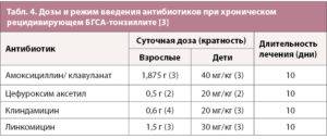 Амоксициллин детям дозировка. Амоксициллин 250 доза для детей 3 лет. Амоксициллин дозировка амоксициллина. Амоксициллин детям дозировка 250 таблетки 250. Амоксициллин 250 мг детям дозировка.