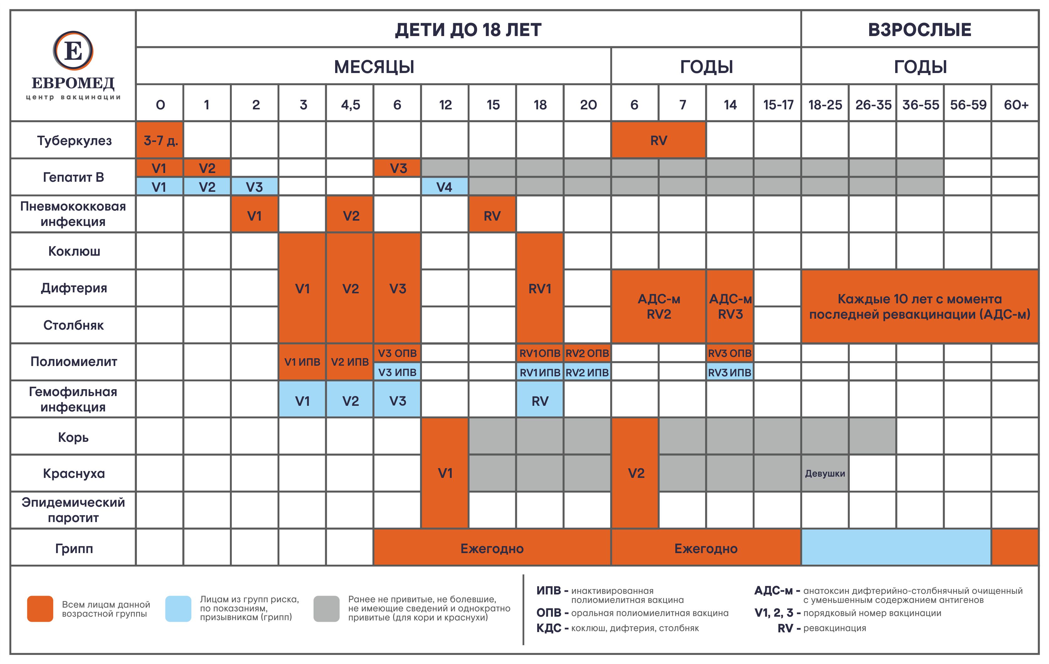 Календарь прививок для детей: таблица по возрасту, можно ли перенести график, право на отказ