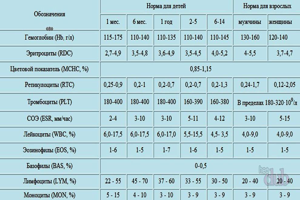 Норма тромбоцитов в крови новорожденных и детей старшего возраста: таблица и расшифровка