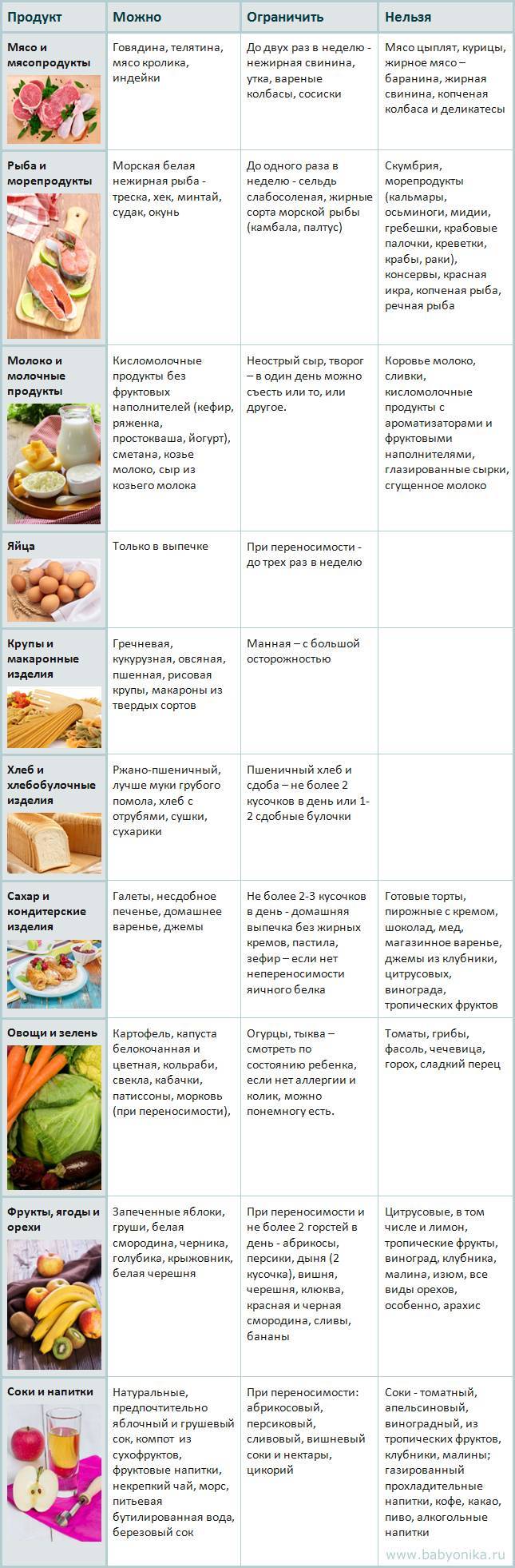 Список разрешенных и запрещенных продуктов при грудном вскармливании