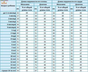 Окружность грудной клетки: таблица оптимальных значений у детей и взрослых, как измерять объем и алгоритм