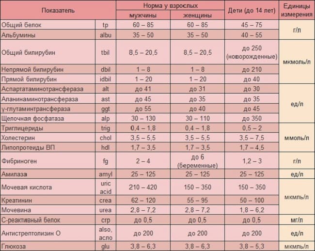 Общий анализ крови у детей: норма и расшифровка результатов, таблица