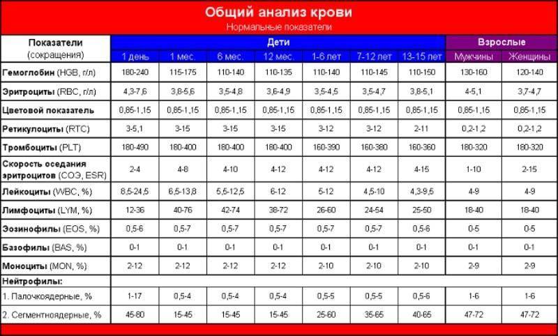 Расшифровка результатов клинического (общего) анализа крови у детей и взрослых — все нормы в таблицах