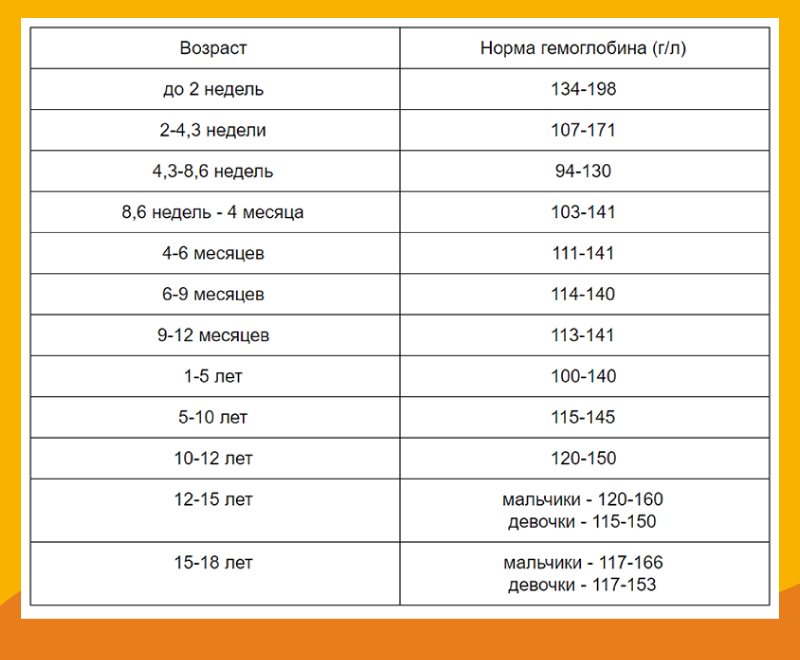 Норма гемоглобина у детей: таблица по возрасту, какой уровень гемоглобина в крови должен быть у ребенка