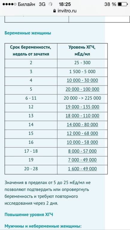 Уровень хгч по дням от зачатия: таблица по неделям беременности от зачатия – нормы, через сколько после зачатия можно делать тест на хгч