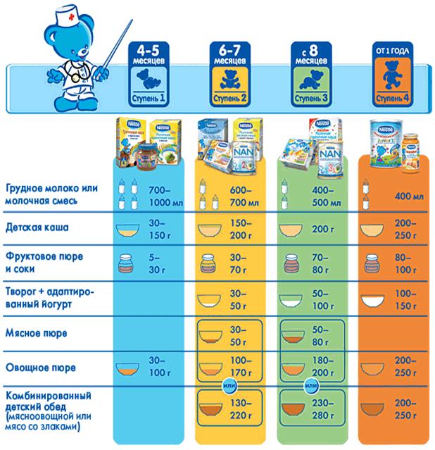 Комаровский - меню ребенка в 10, 11, 12 месяцев: рацион годовалого на неделю с рецептами