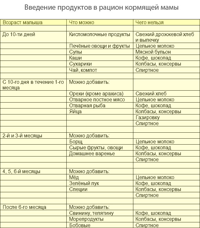 Список продуктов кормящей маме: что можно кушать в период гв, что кушать не рекомендуется