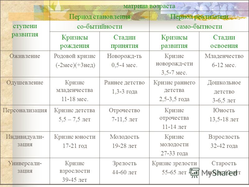 Календарь кризисов ребенка: первого года, 2, 3, 4-5 и 6-7 лет, лактационные кризисы / mama66.ru