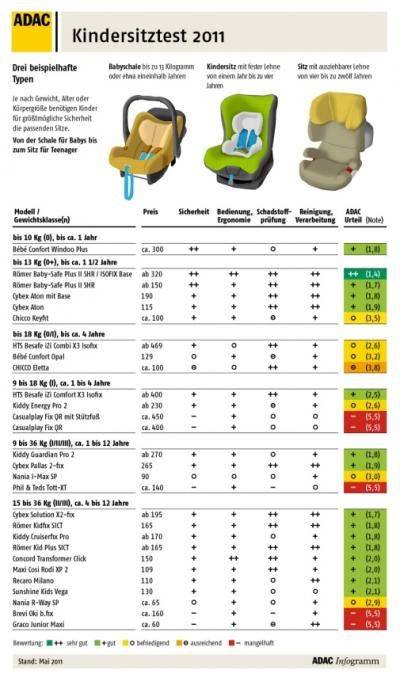 Рейтинг автокресел за 2020 год по краш-тестам: лучшие безопасные, легкие автомобильные кресла 0, 1, 2, 3 группы для детей от 9 до 36 кг