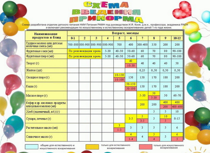 Схема прикорма с 6 месяцев: подробное меню для детей по дням