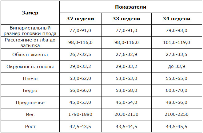 Параметры (размер,нормы) плода по узи по неделям - таблица узи