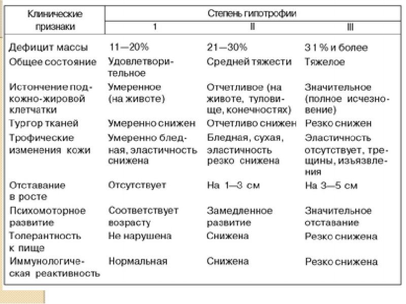 Гипотрофия | симптомы | диагностика | лечение - docdoc.ru
