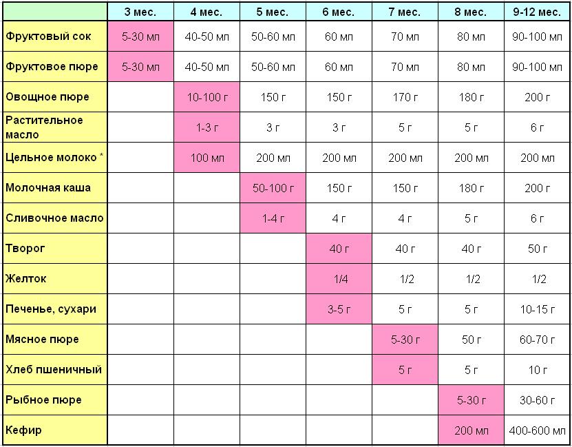 Первый прикорм по месяцам при грудном вскармливании: таблица по рекомендациям воз