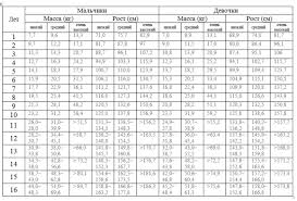 Соотношение нормы роста и веса по возрастам - таблица, калькулятор